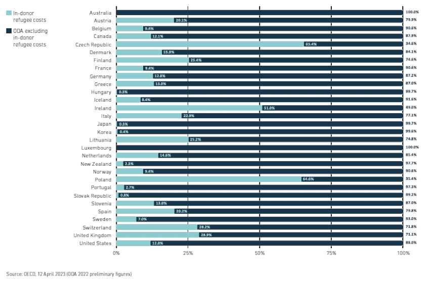 Share of in-donor refugees costs of ODA 2022 in %